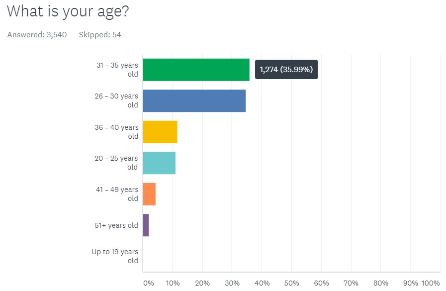 Age Range In Questionnaire What Age Is Most Common In Surveys? – NHKKY